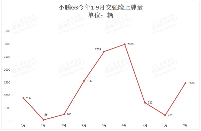 造車新勢力9月上牌量排行：蔚來ES6首次奪冠 小鵬G3重返第二