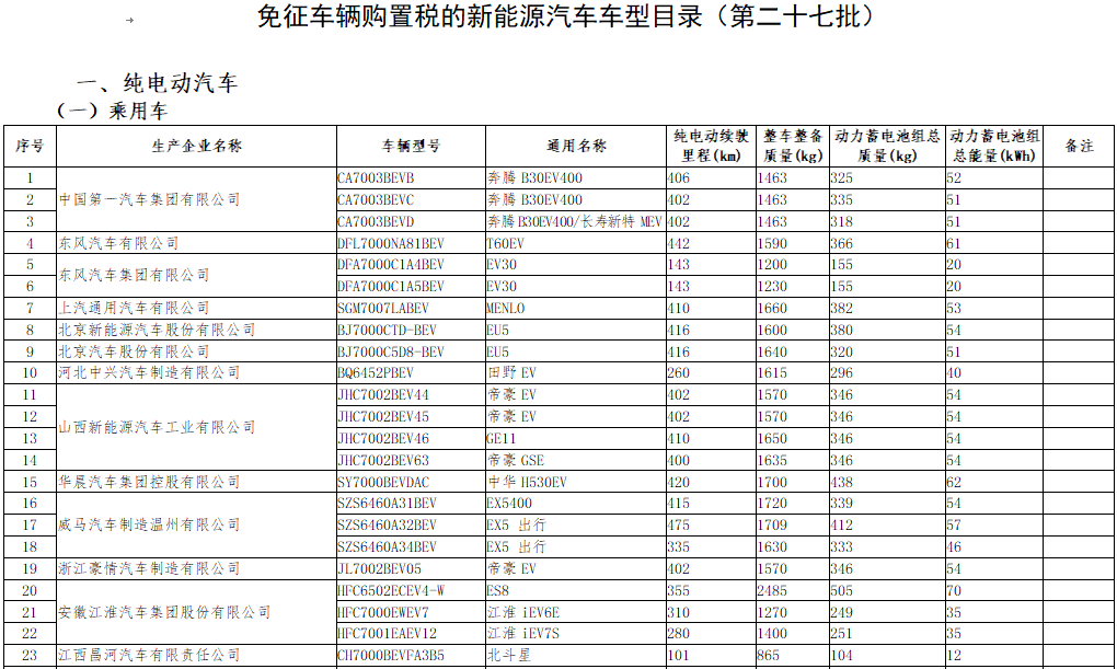 第27批免征購置稅目錄發(fā)布 463款新能源車入選