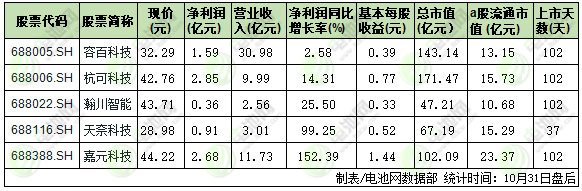 科創板已上市的5家鋰電池產業鏈企業三季報
