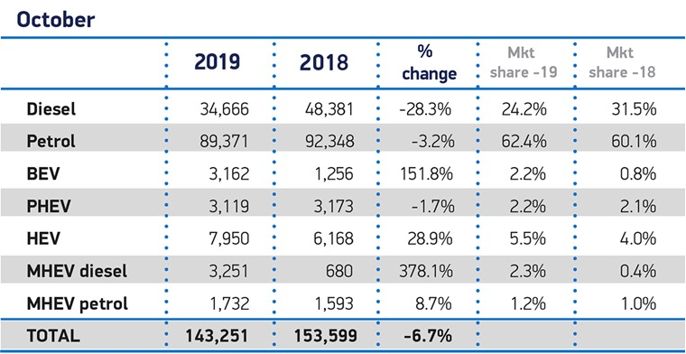 英國(guó)10月汽車銷量下跌6.7% 新能源汽車市場(chǎng)份額創(chuàng)新高
