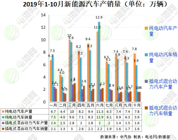 10月新能源汽車銷售7.5萬(wàn)輛 動(dòng)力電池裝車量4.1GWh