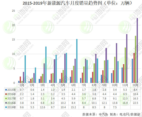 10月新能源汽車銷售7.5萬(wàn)輛 動(dòng)力電池裝車量4.1GWh