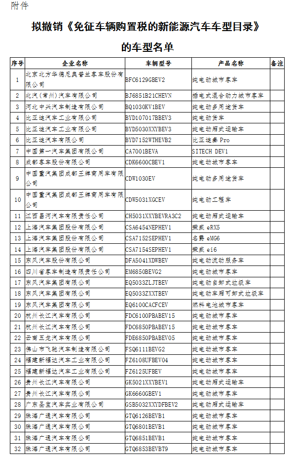 12個(gè)月無(wú)產(chǎn)量 工信部擬撤銷141款新能源車型免征購(gòu)置稅資格