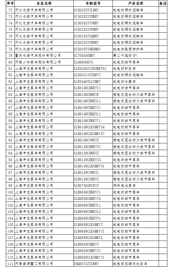 12個(gè)月無(wú)產(chǎn)量 工信部擬撤銷141款新能源車型免征購(gòu)置稅資格