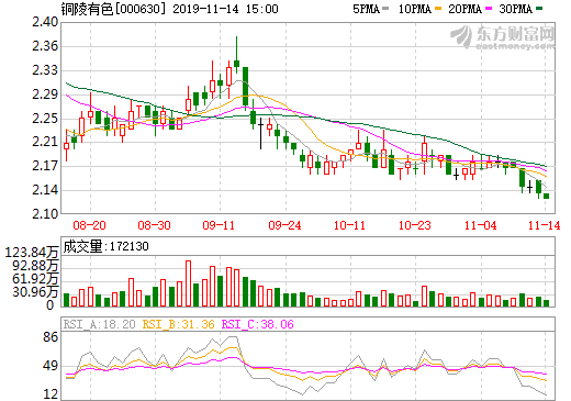 銅陵有色擬為銅冠銅箔引入一名戰投 引資不低于1.03億元