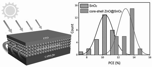 采用新型電子傳輸材料的無機(jī)鈣鈦礦太陽能電池的光電轉(zhuǎn)換效率