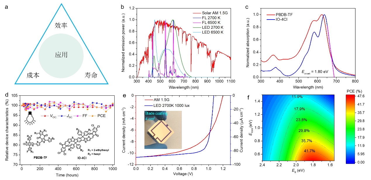 中國科學院化學所在有機光伏電池的室內光應用方面取得重要進展