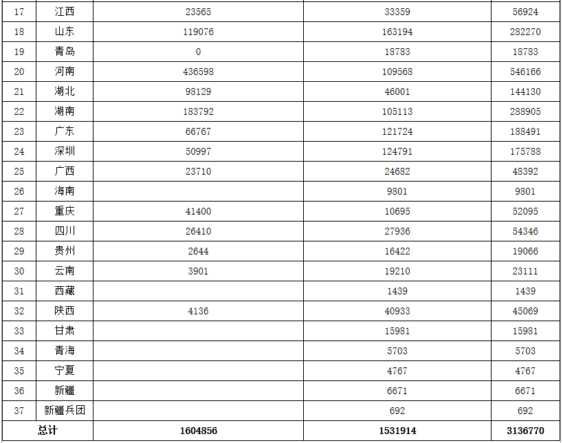 提前下達了2020年節能減排補助資金預算對地方分配結果