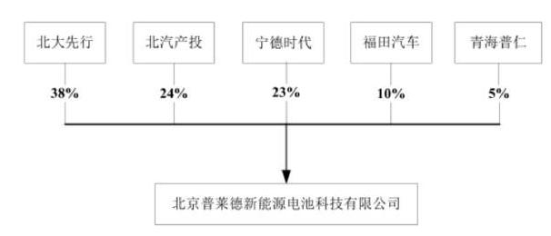 股權(quán)機(jī)構(gòu)圖
