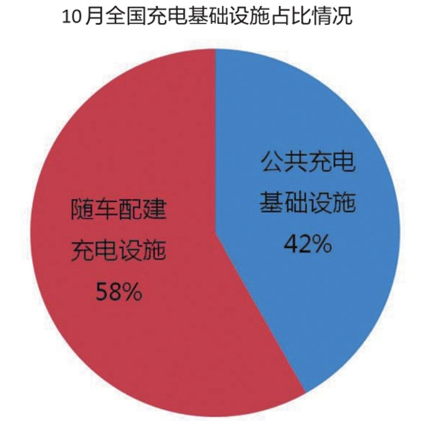 充電基礎(chǔ)設(shè)施累計(jì)超百萬(wàn)臺(tái) 北京換電站占總量4成