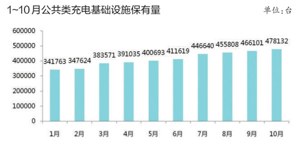 充電基礎(chǔ)設(shè)施累計(jì)超百萬(wàn)臺(tái) 北京換電站占總量4成