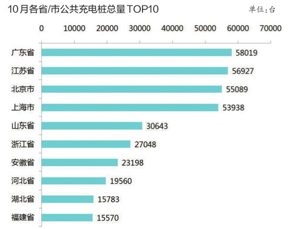 充電基礎(chǔ)設(shè)施累計(jì)超百萬(wàn)臺(tái) 北京換電站占總量4成