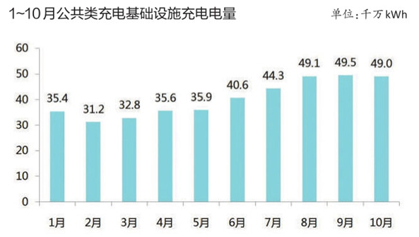 充電基礎(chǔ)設(shè)施累計(jì)超百萬(wàn)臺(tái) 北京換電站占總量4成
