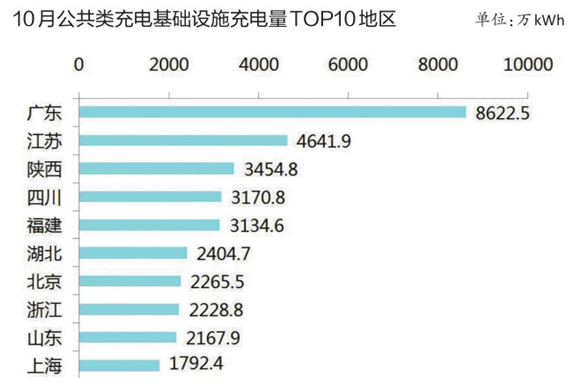 充電基礎(chǔ)設(shè)施累計(jì)超百萬(wàn)臺(tái) 北京換電站占總量4成