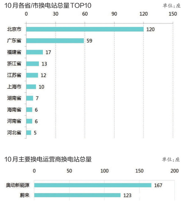 充電基礎(chǔ)設(shè)施累計超百萬臺 北京換電站占總量4成