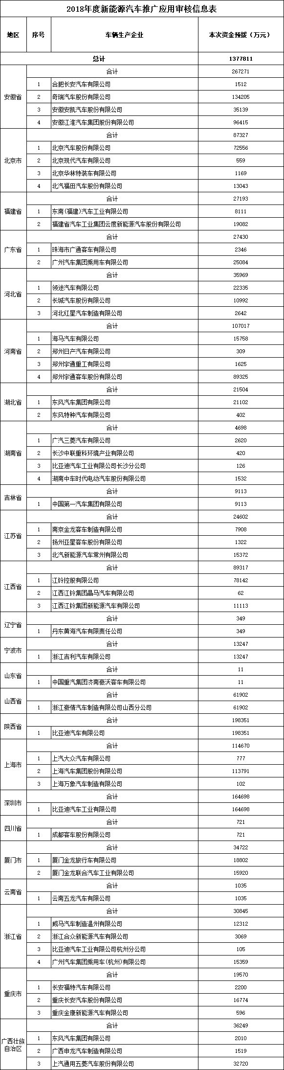 2018年度新能源汽車推廣應(yīng)用審核信息表