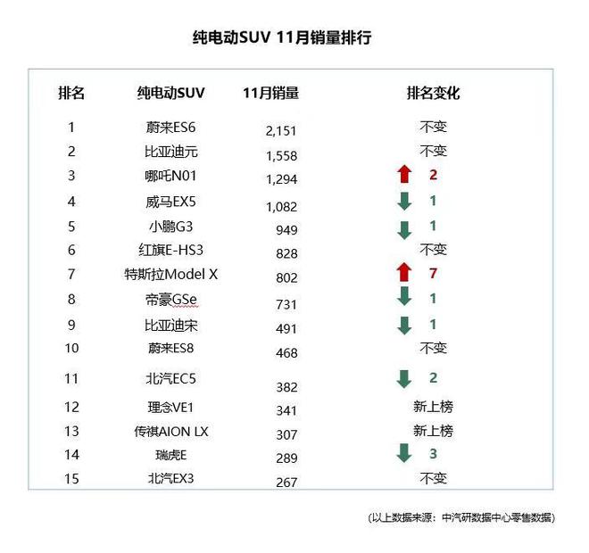 中汽研公布11月上險數(shù)據(jù) 蔚來達(dá)2619輛