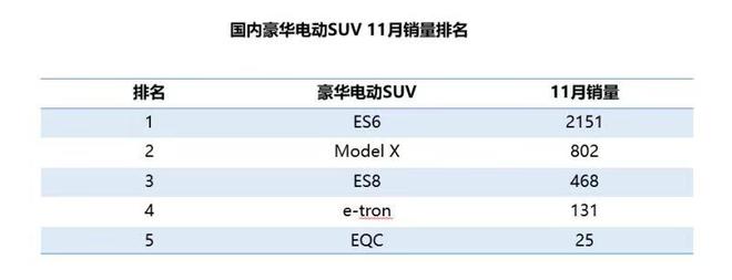 中汽研公布11月上險數(shù)據(jù) 蔚來達(dá)2619輛