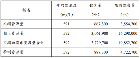 贛鋒鋰業與德國寶馬簽鋰化工產品長期供貨協議 Cauchari-Olaroz鋰鹽湖項目或明年底完工