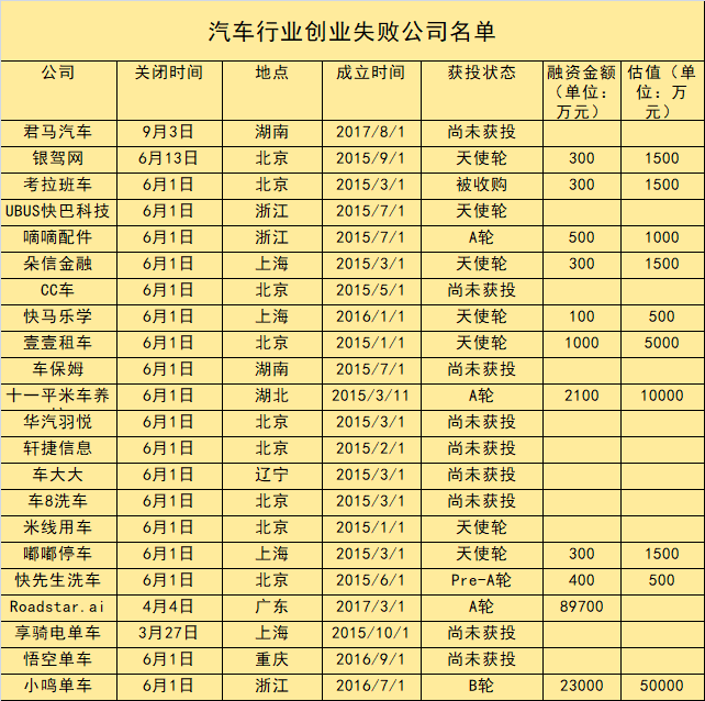 數據來源：時代數據、IT桔子、天眼查