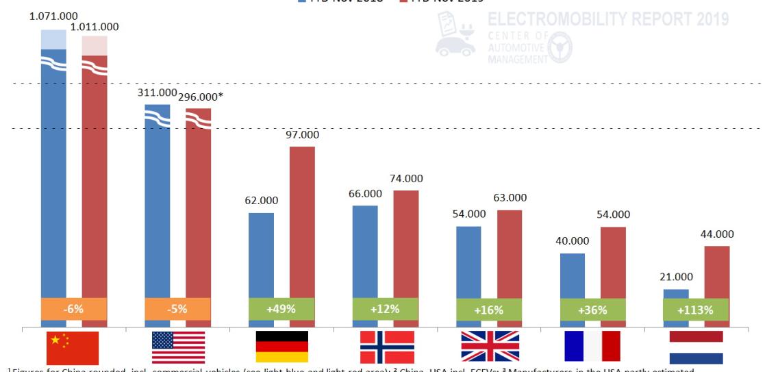 歐洲電動(dòng)車市場直追中國 也是靠政策