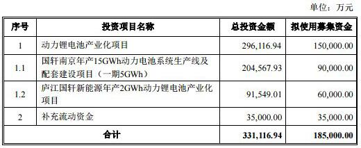 國軒高科18.5億可轉債發行成功 中簽率僅為0.018%