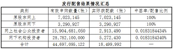 國軒高科18.5億可轉債發行成功 中簽率僅為0.018%