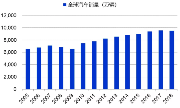 全球汽車銷量近年來增速放緩