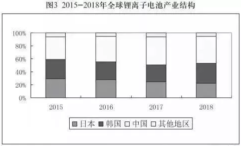 全球鋰電池產業基本被中日韓三國分割