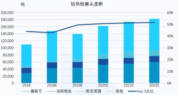 全球鈷金屬TOP3合計占比超過50%