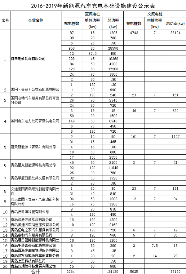 青島2016年至2019年11月建設(shè)充電樁7789個(gè) 綠牌新能源車停車費(fèi)迎新政