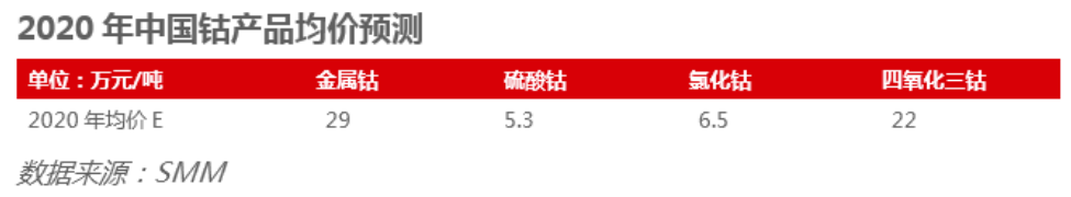 2019年鈷價回顧與2020年價格預(yù)測