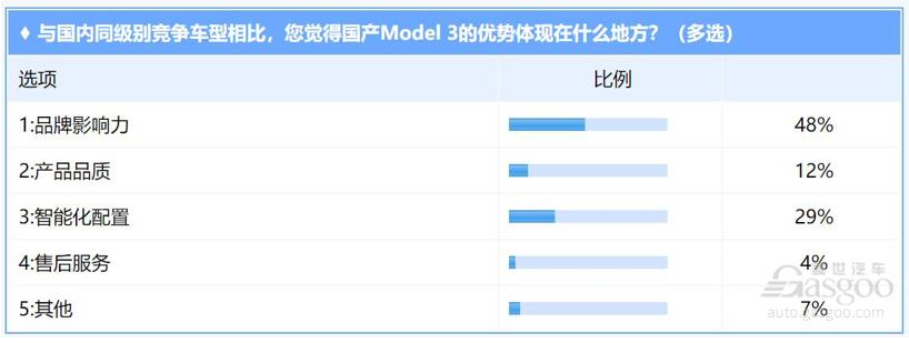 國產特斯拉Model 3開始交付 值得買嗎？