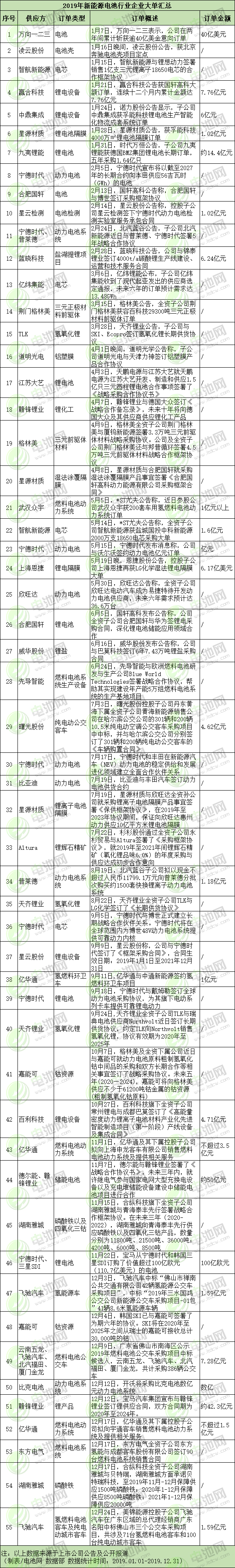 2019年新能源電池產(chǎn)業(yè)鏈企業(yè)訂單匯總：出海加速 長單凸顯 氫能升溫