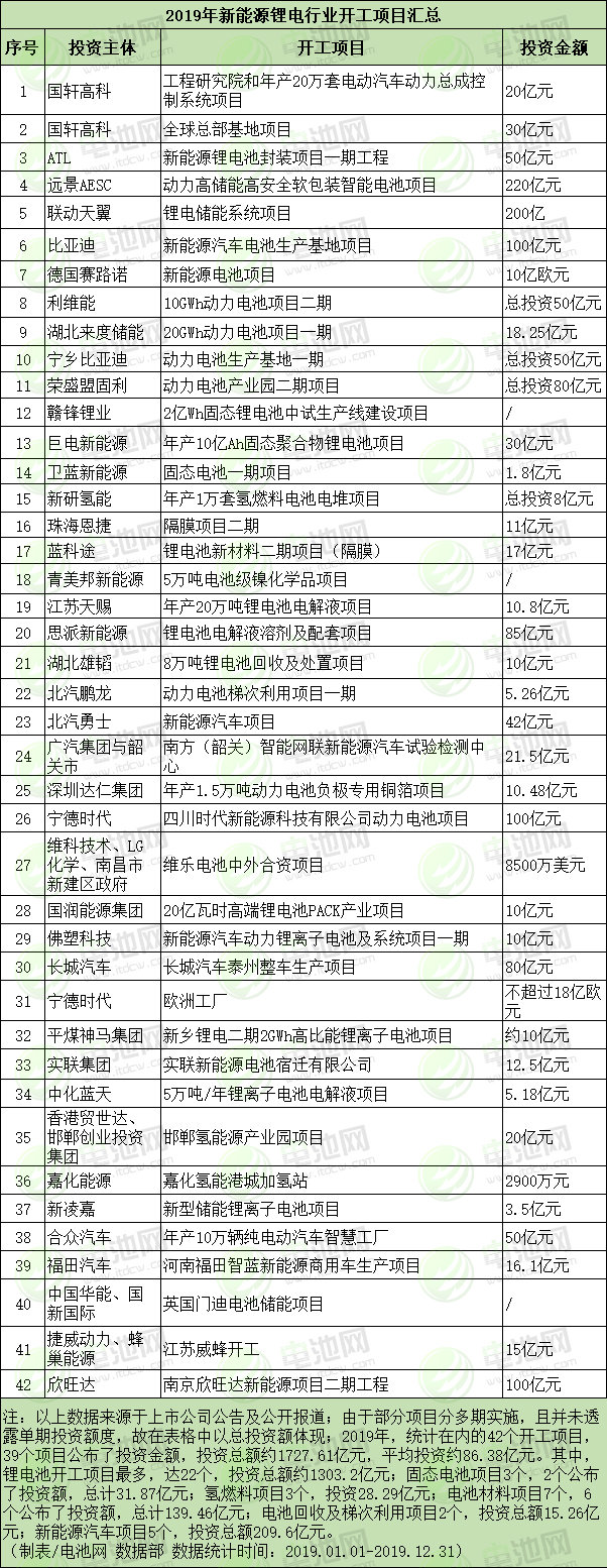 2019年新能源電池產(chǎn)業(yè)開工投產(chǎn)項(xiàng)目放緩 多處項(xiàng)目停擺
