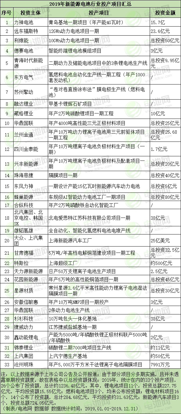2019年新能源電池產(chǎn)業(yè)開工投產(chǎn)項(xiàng)目放緩 多處項(xiàng)目停擺