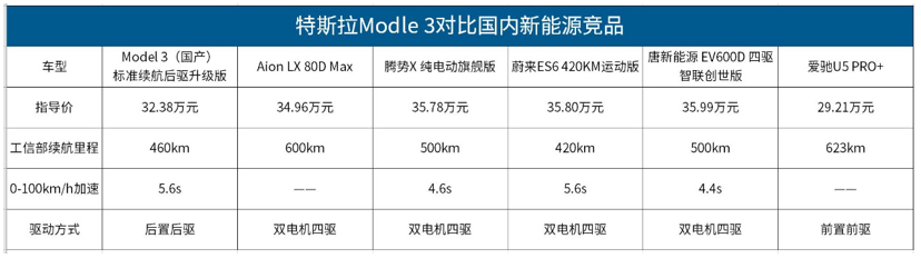 國產Model 3售價下調 將會動誰的“奶酪”？