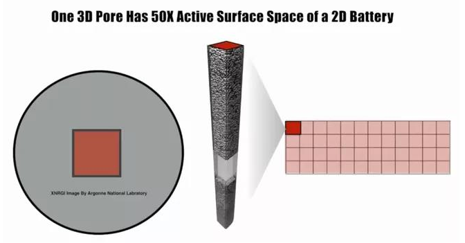 一個(gè)3D孔的活性表面空間是一個(gè)2D電池的50倍