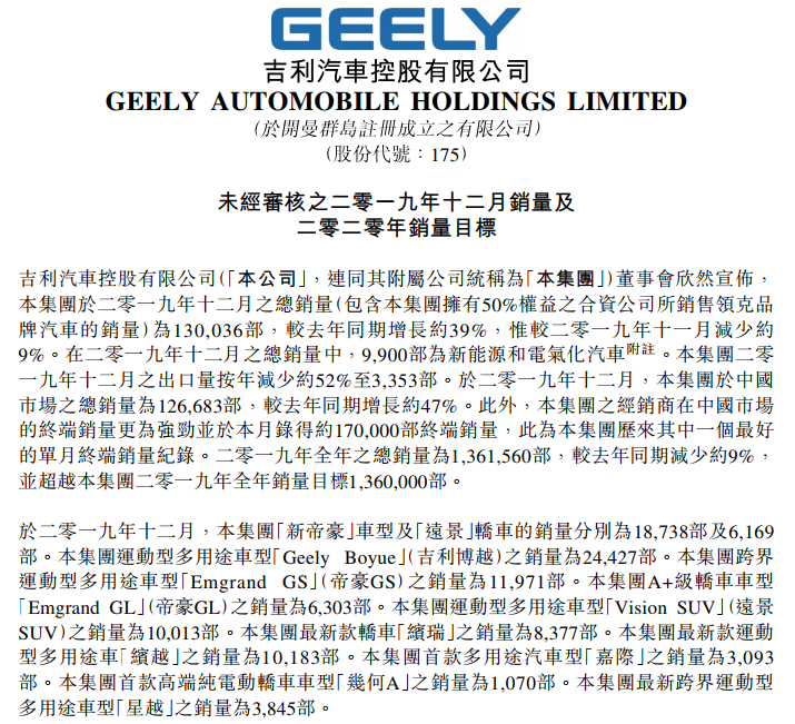 吉利汽車2019年總銷量136.16萬輛 新能源汽車銷售11.31萬輛