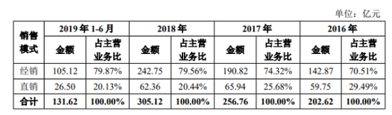 300億鉛酸龍頭沖科創(chuàng)板 天能股份IPO前收縮鋰電業(yè)務(wù)