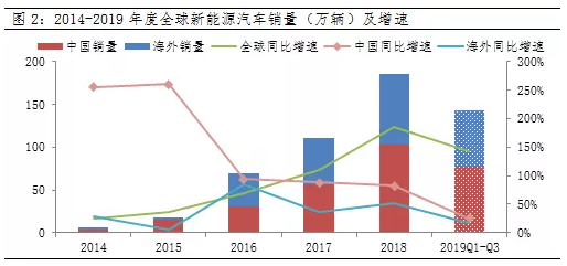 新能源是2020年被吹上風口的第一頭“豬”？