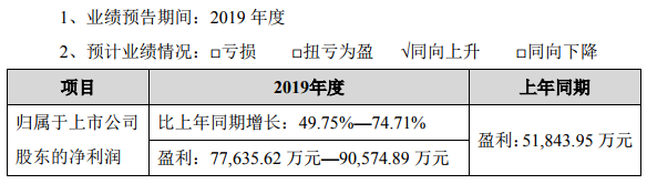 恩捷股份預計2019年盈利同比增長49.75%-74.71%