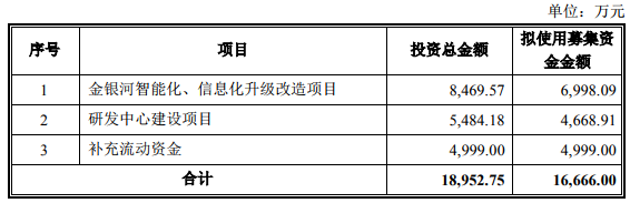 金銀河募資1.67億元 升級(jí)鋰電裝備業(yè)務(wù)