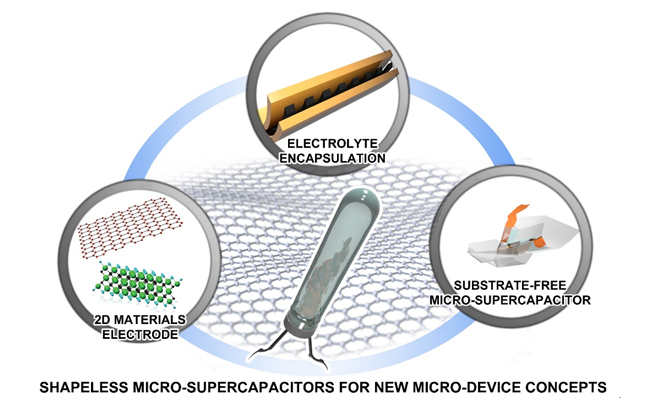 大連化物所研發出無基底、無固定形狀平面微型超級電容器