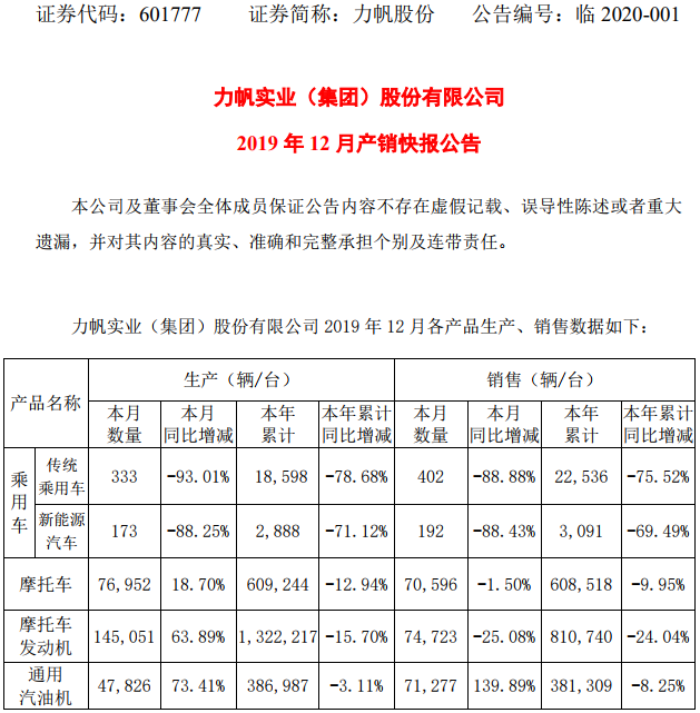 力帆股份2019年新能源汽車累計銷售3091輛 同比下滑69.49%