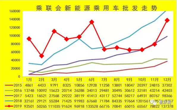 乘聯會：2019年新能源乘用車批發106萬臺 同比增速5.1%