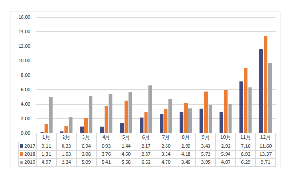 動(dòng)力電池月度裝車(chē)量數(shù)據(jù)（GWh）