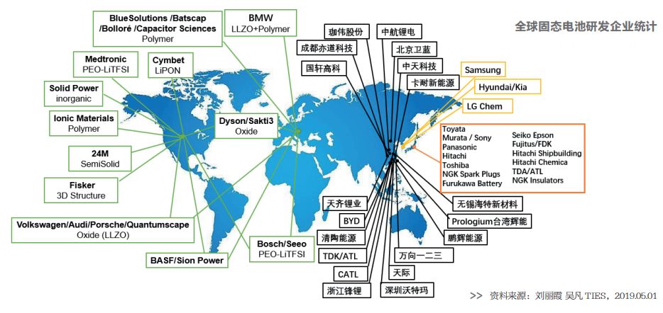 固態電池研發企業匯總