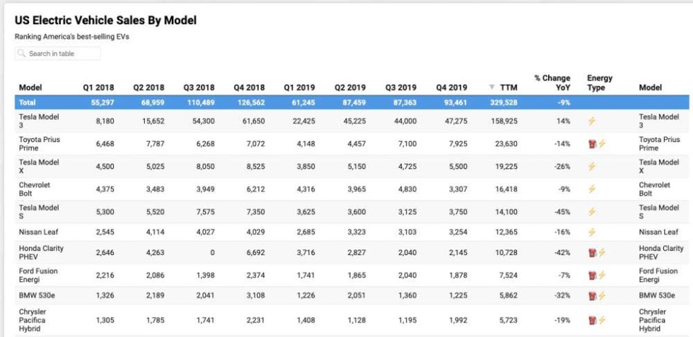 特斯拉Model 3是2019年美國電動汽車市場中銷量唯一增長的車型