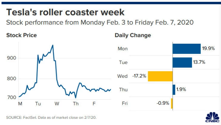特斯拉股價過去幾天大起大落